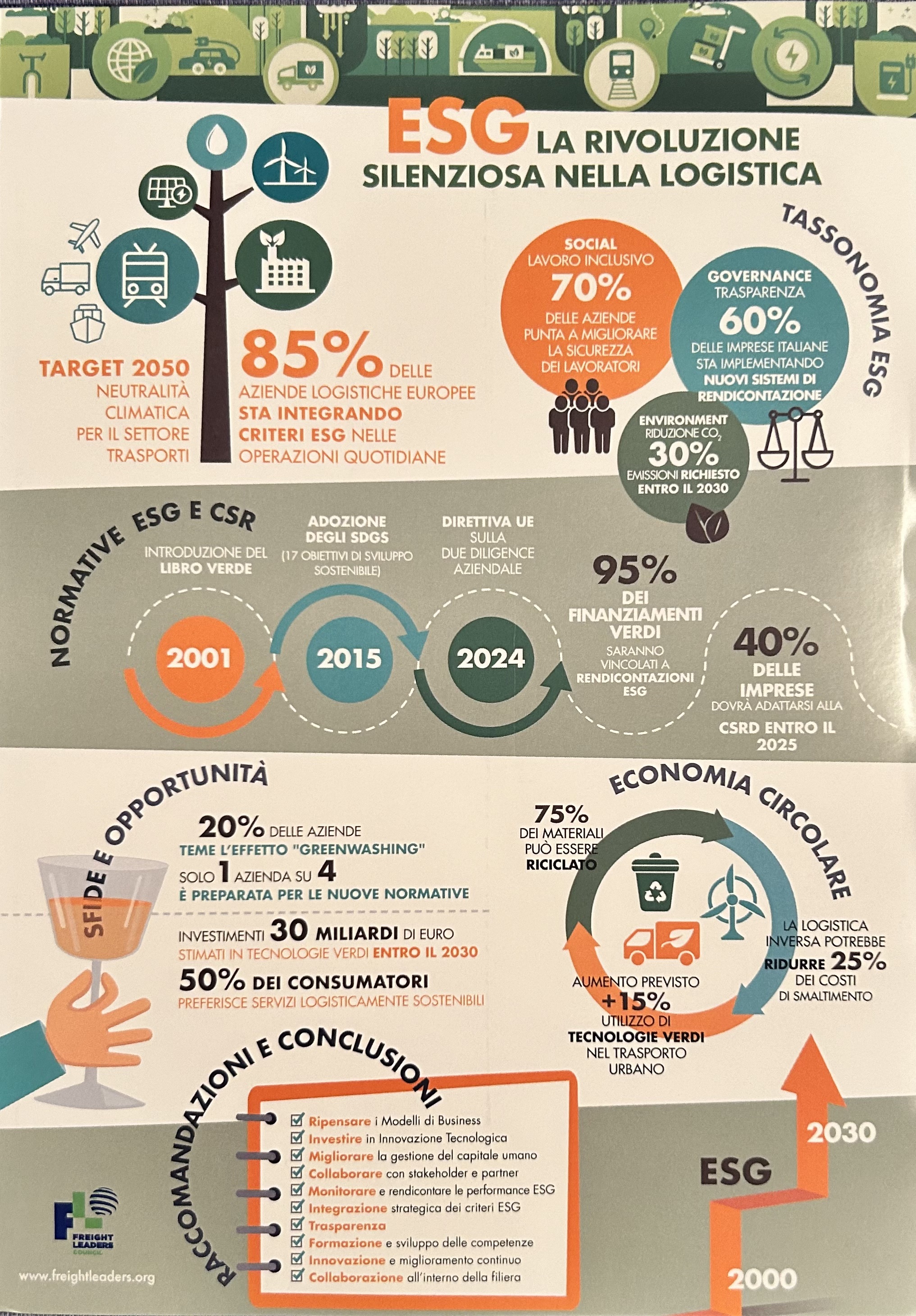 Logistics and ESG sustainability